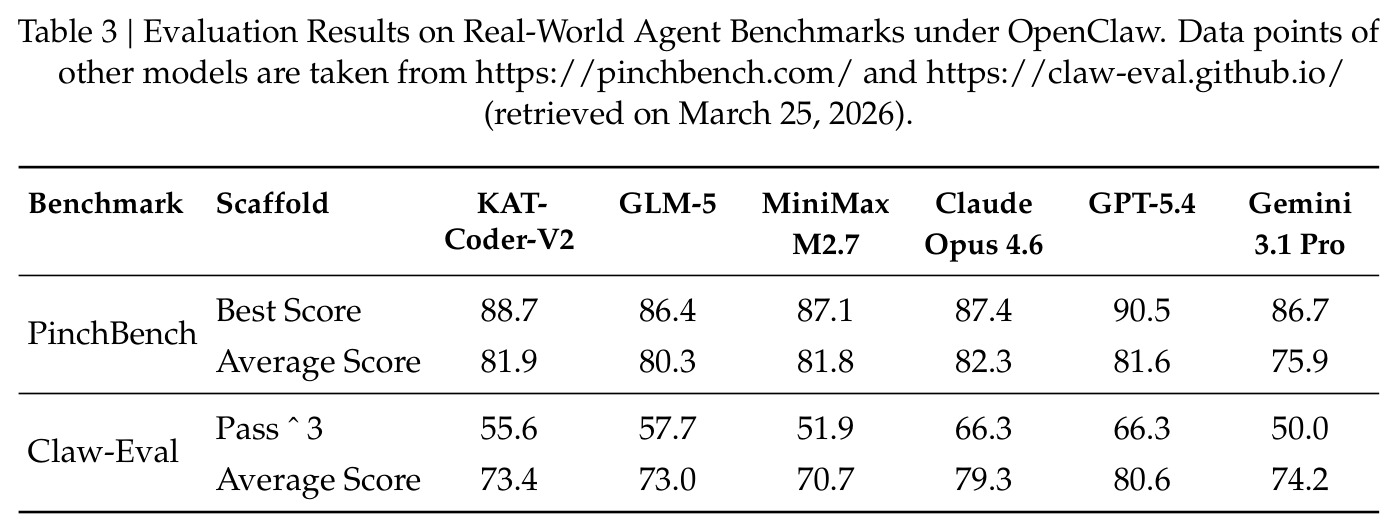 Evaluation Results on Real-World Agent Benchmarks under OpenClaw.