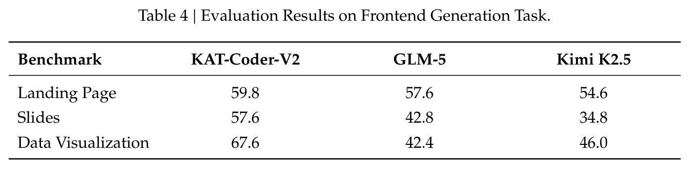 Evaluation Results on Frontend Generation Task.