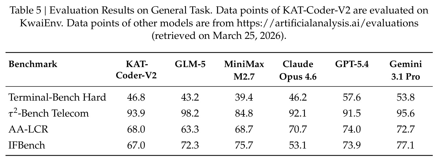 Evaluation Results on General Task.