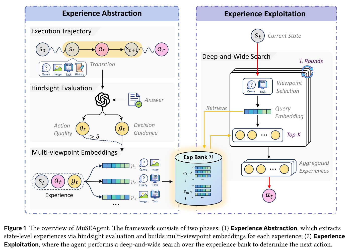 MuSEAgent 框架总览