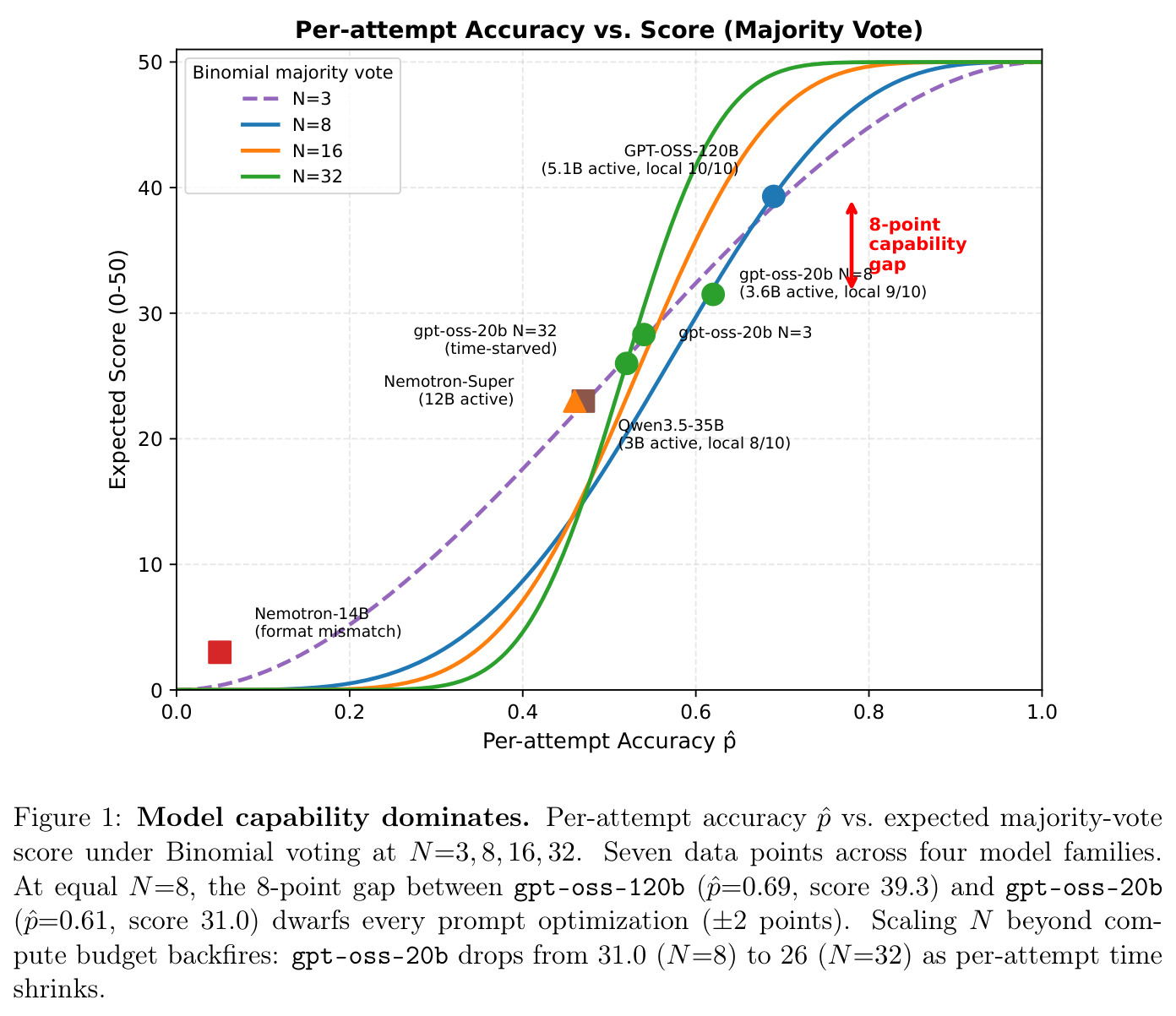 Model capability dominates. Per-attempt accuracy vs. expected majority-vote score under Binomial voting at N=3, 8, 16, 32.