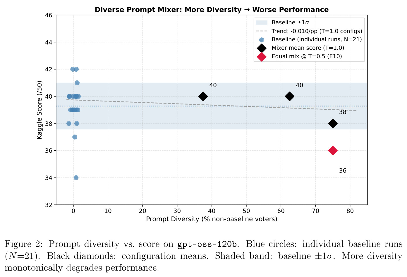 Prompt diversity vs. score on gpt-oss-120b. More diversity monotonically degrades performance.
