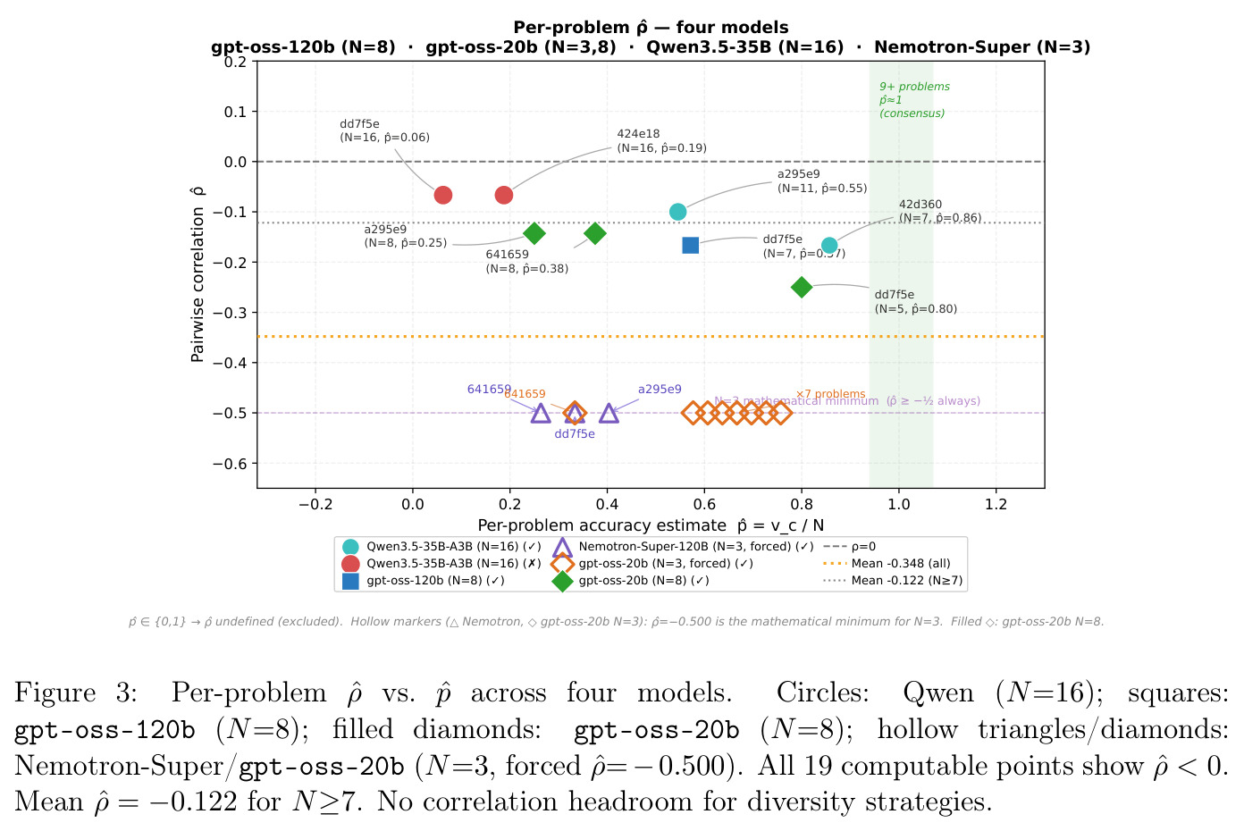 Per-problem $\hat{\rho}$ vs. $\hat{p}$ across four models. All 19 computable points show $\hat{\rho} < 0$.