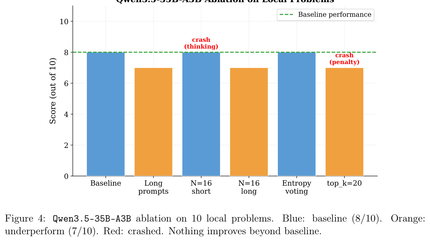 Qwen3.5-35B-A3B ablation on 10 local problems.