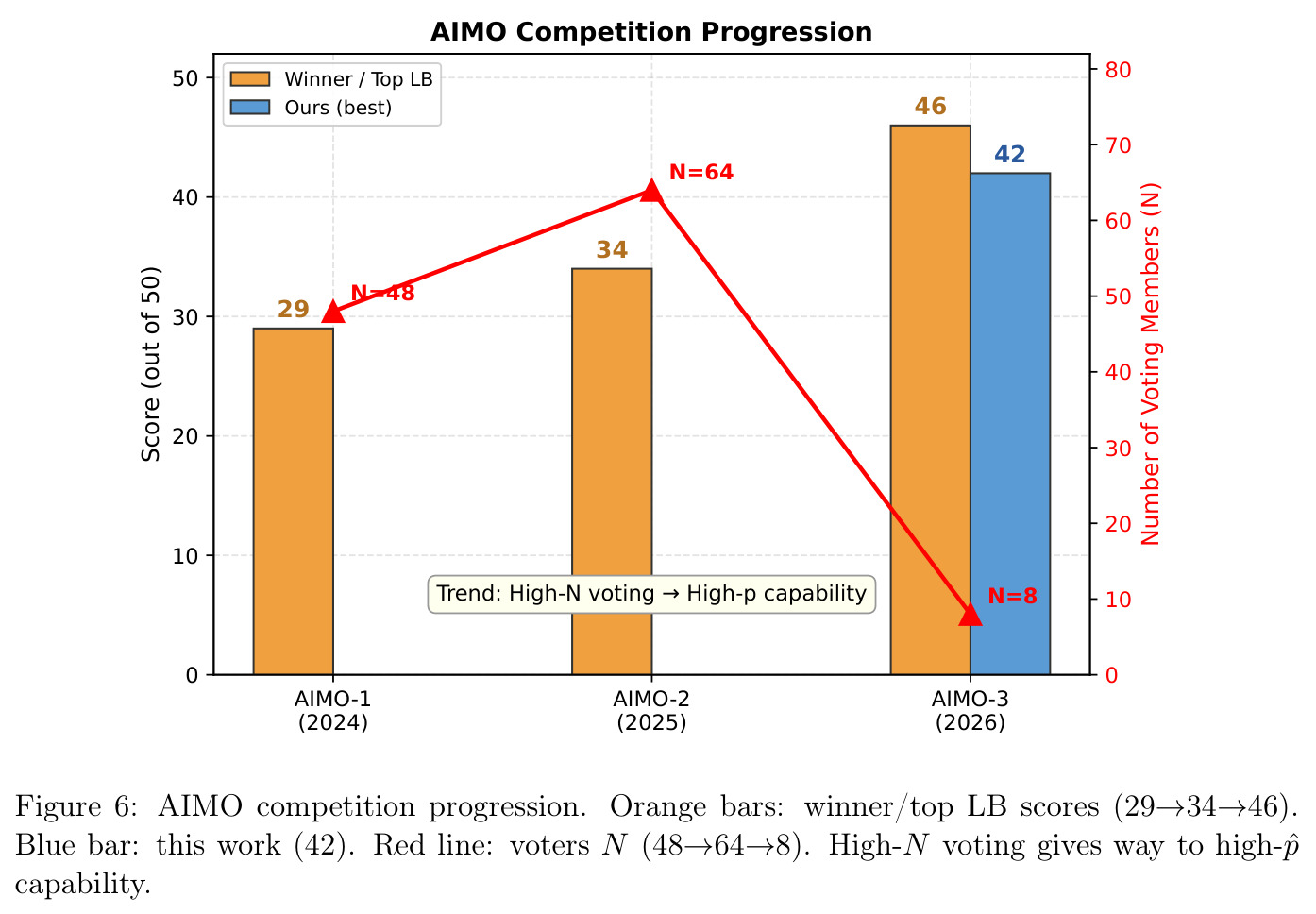 AIMO competition progression.