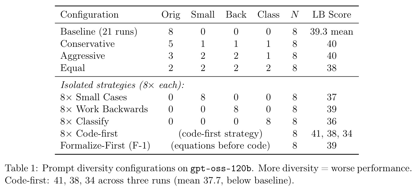 Prompt diversity configurations on gpt-oss-120b.