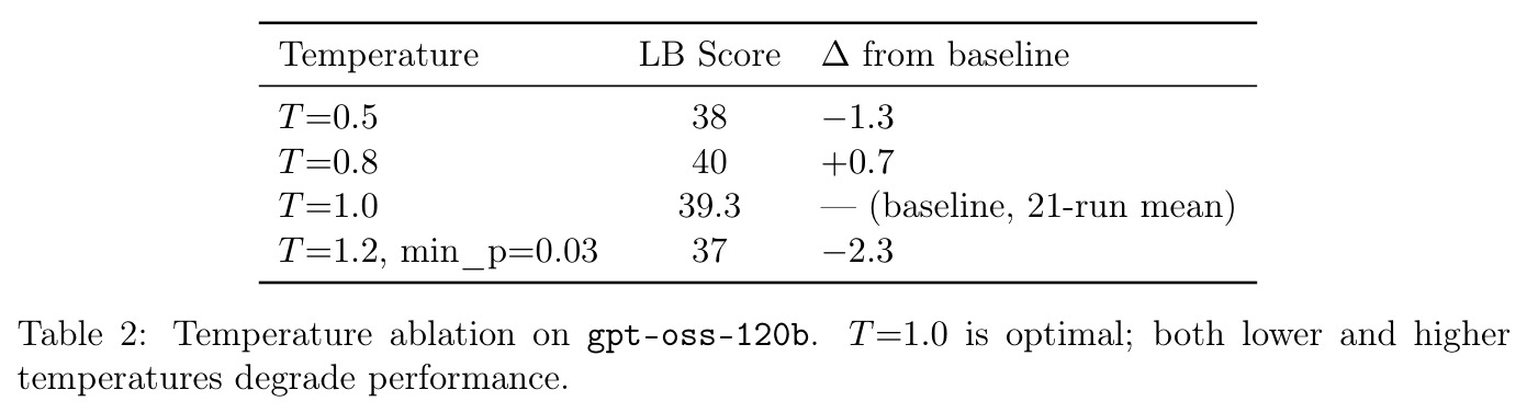 Temperature ablation on gpt-oss-120b.