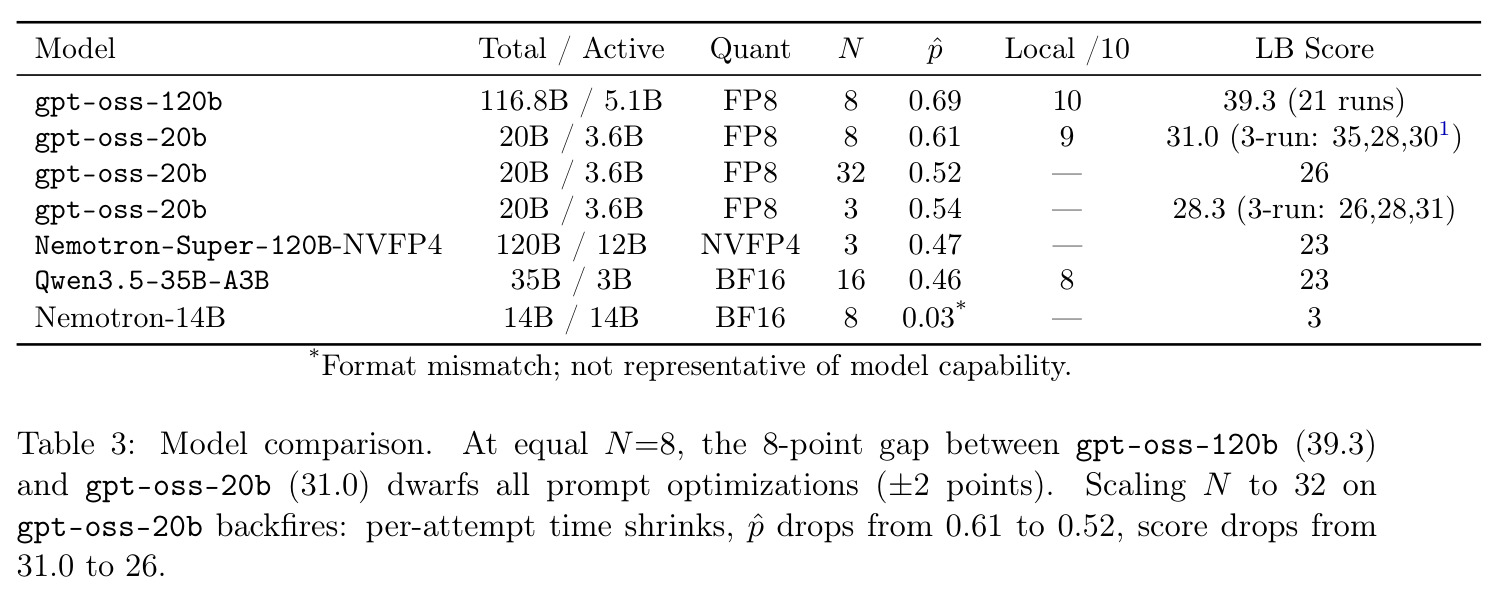 Model comparison across 4 model families on AIMO 3.