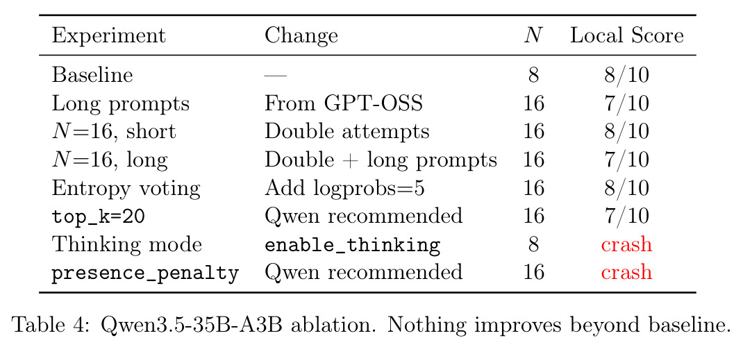 Qwen3.5-35B-A3B ablation.
