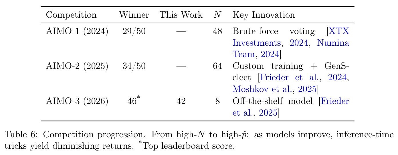 AIMO competition progression.