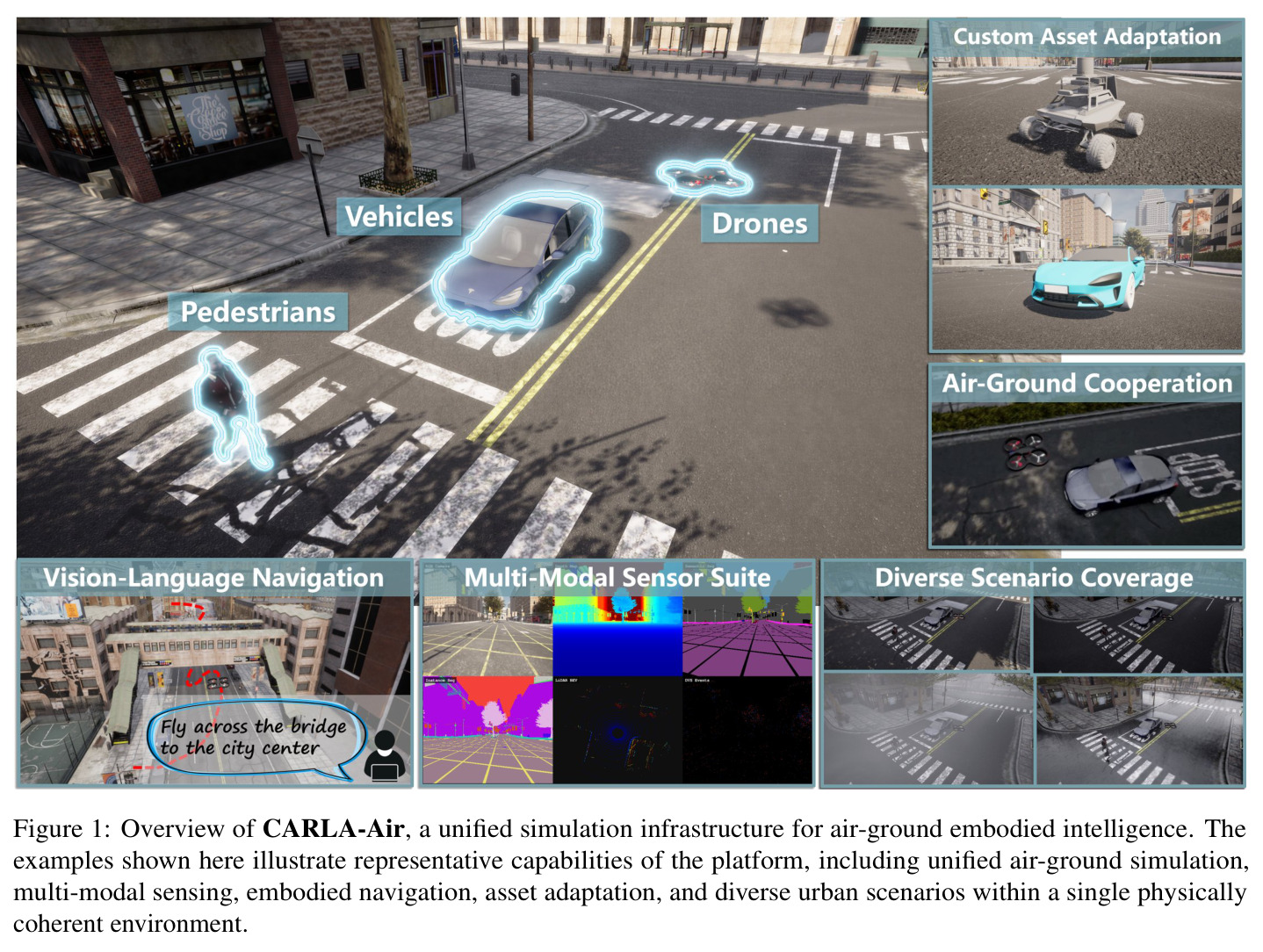 Overview of CARLA-Air, a unified simulation infrastructure for air-ground embodied intelligence.