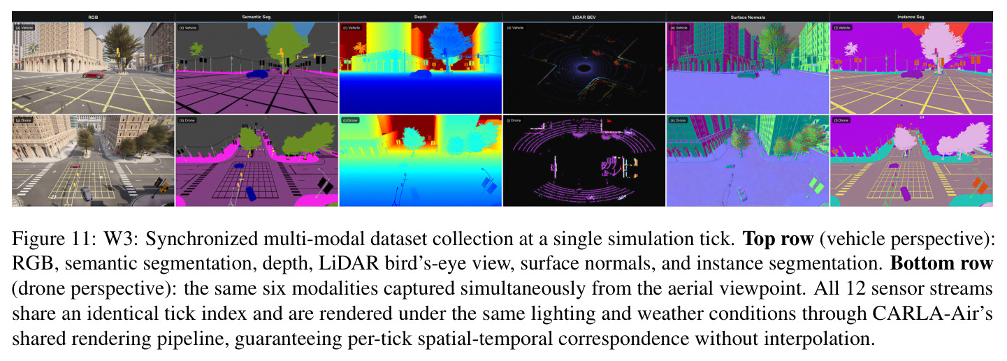 W3: Synchronized multi-modal dataset collection at a single simulation tick.