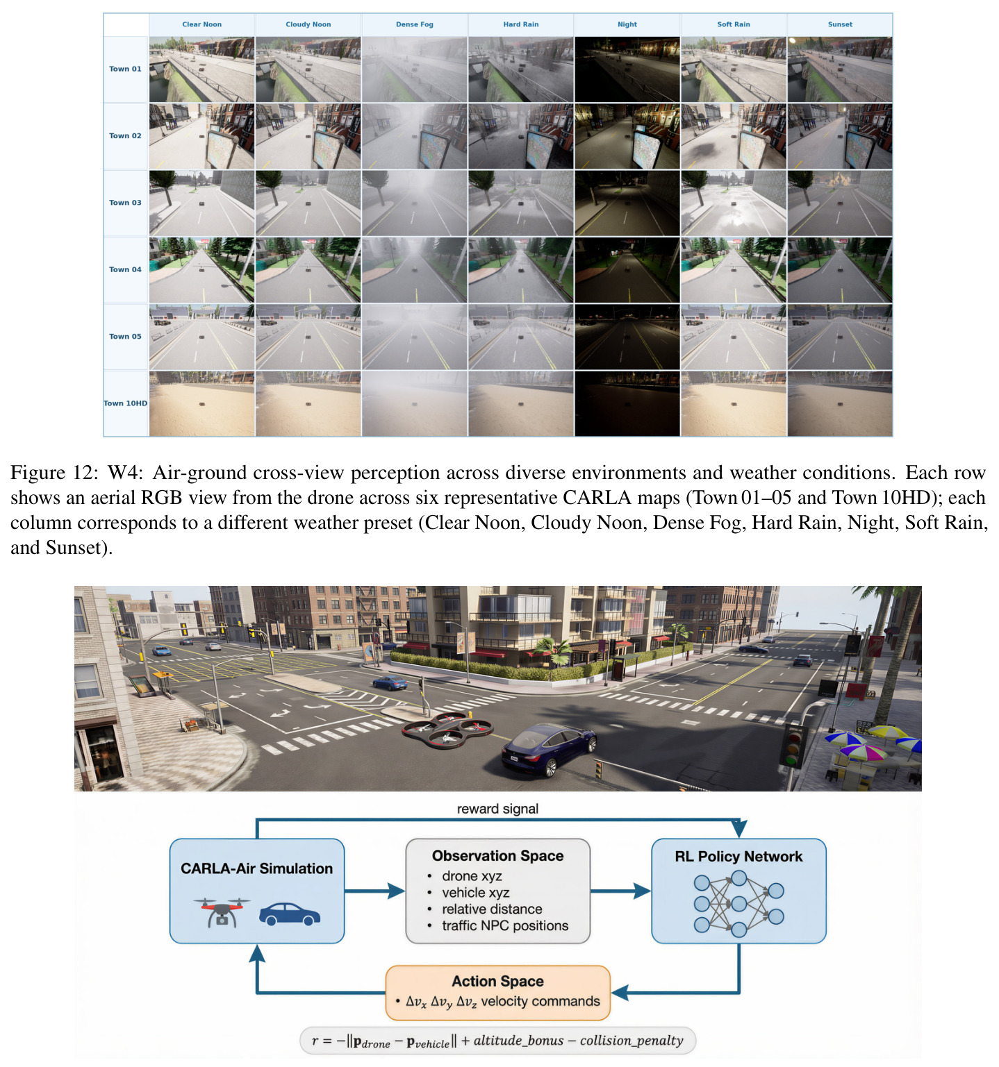 W4: Air-ground cross-view perception across diverse environments and weather conditions.