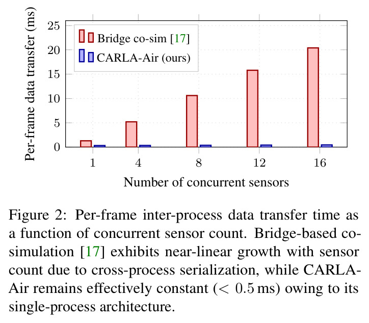 Per-frame inter-process data transfer time as a function of concurrent sensor count.