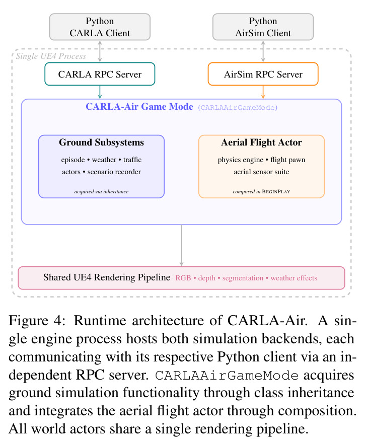 Runtime architecture of CARLA-Air.