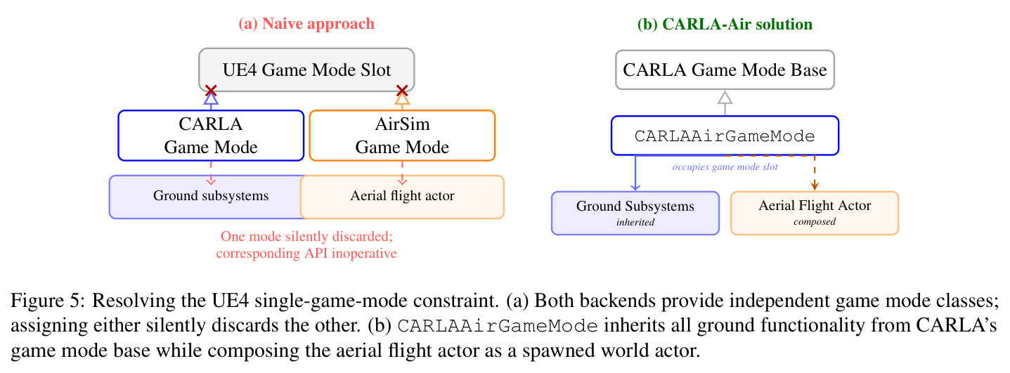 Resolving the UE4 single-game-mode constraint.