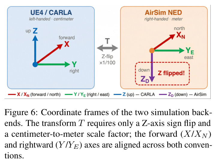 Coordinate frames of the two simulation backends.