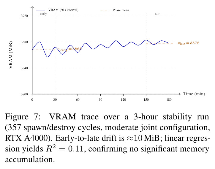 VRAM trace over a 3-hour stability run.