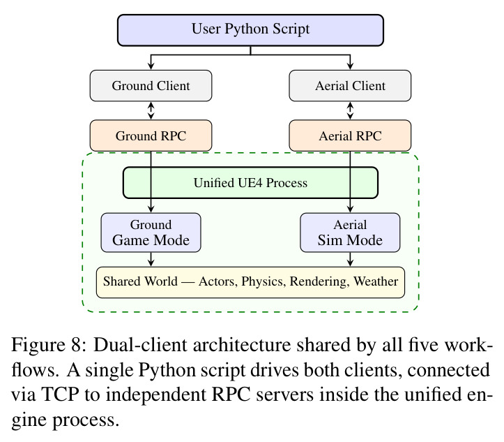 Dual-client architecture shared by all five workflows.