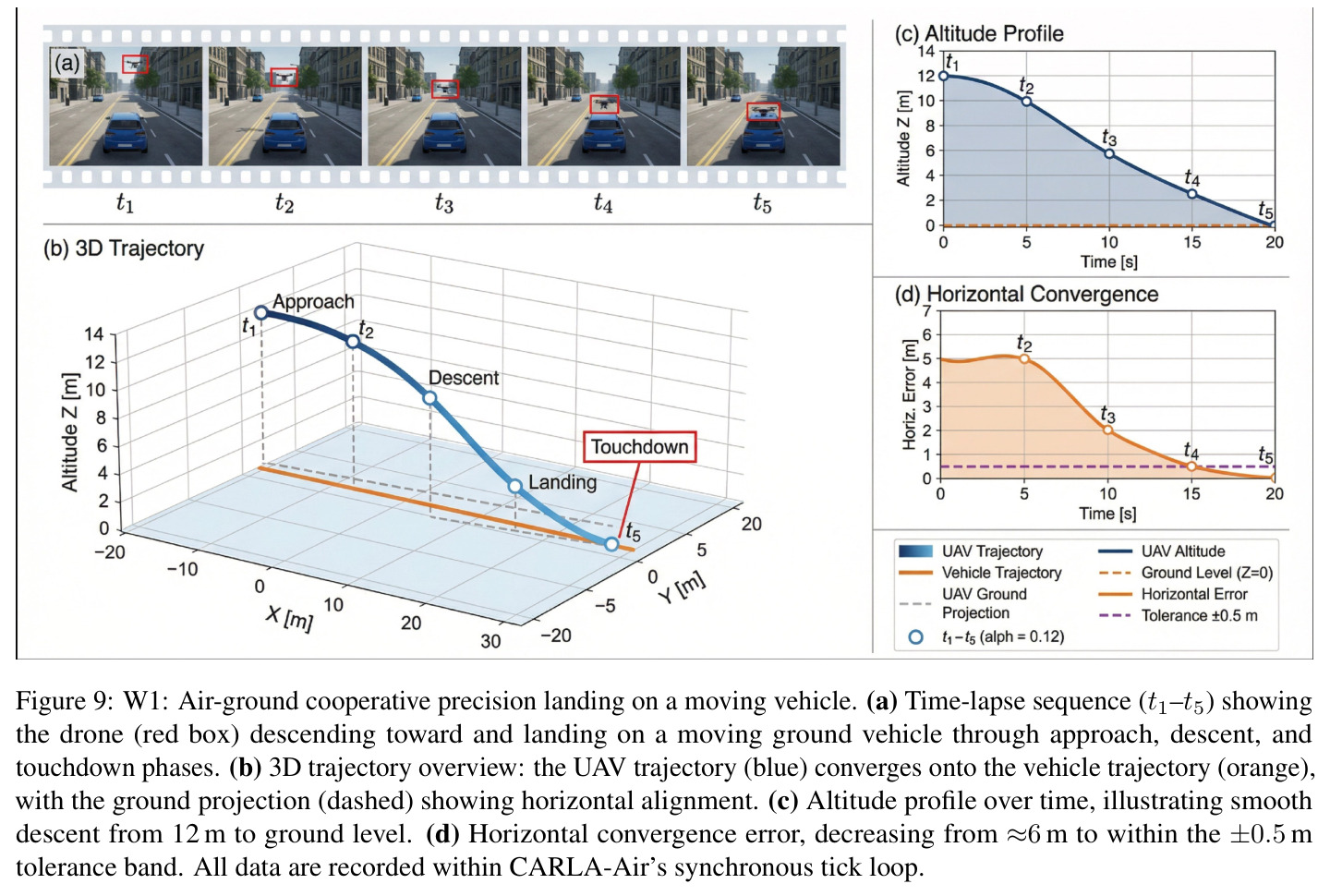 W1: Air-ground cooperative precision landing on a moving vehicle.