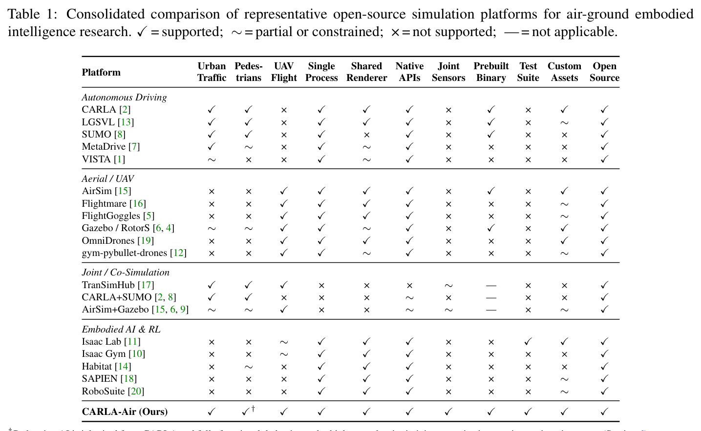 Consolidated comparison of representative open-source simulation platforms for air-ground embodied intelligence research.