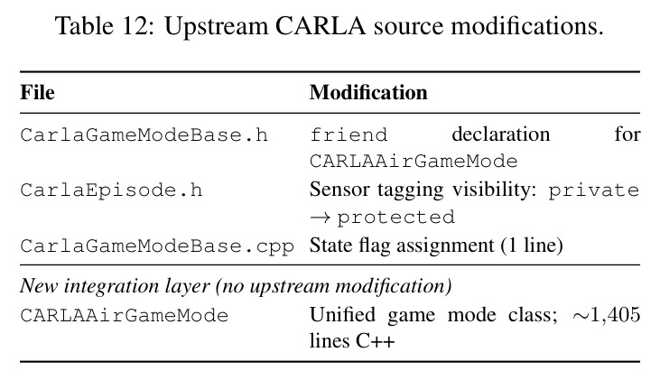 Upstream CARLA source modifications.