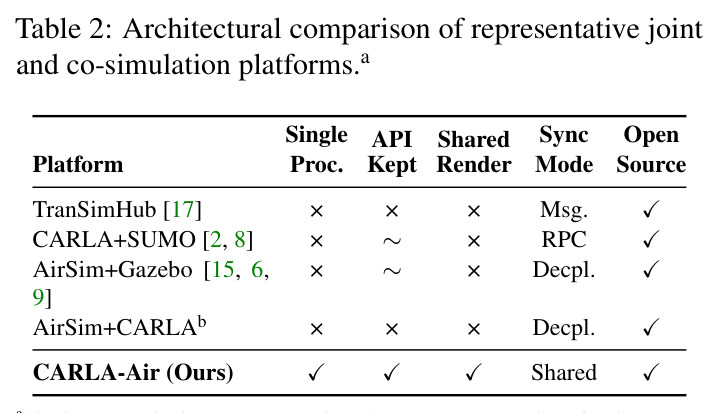 Architectural comparison of representative joint and co-simulation platforms.