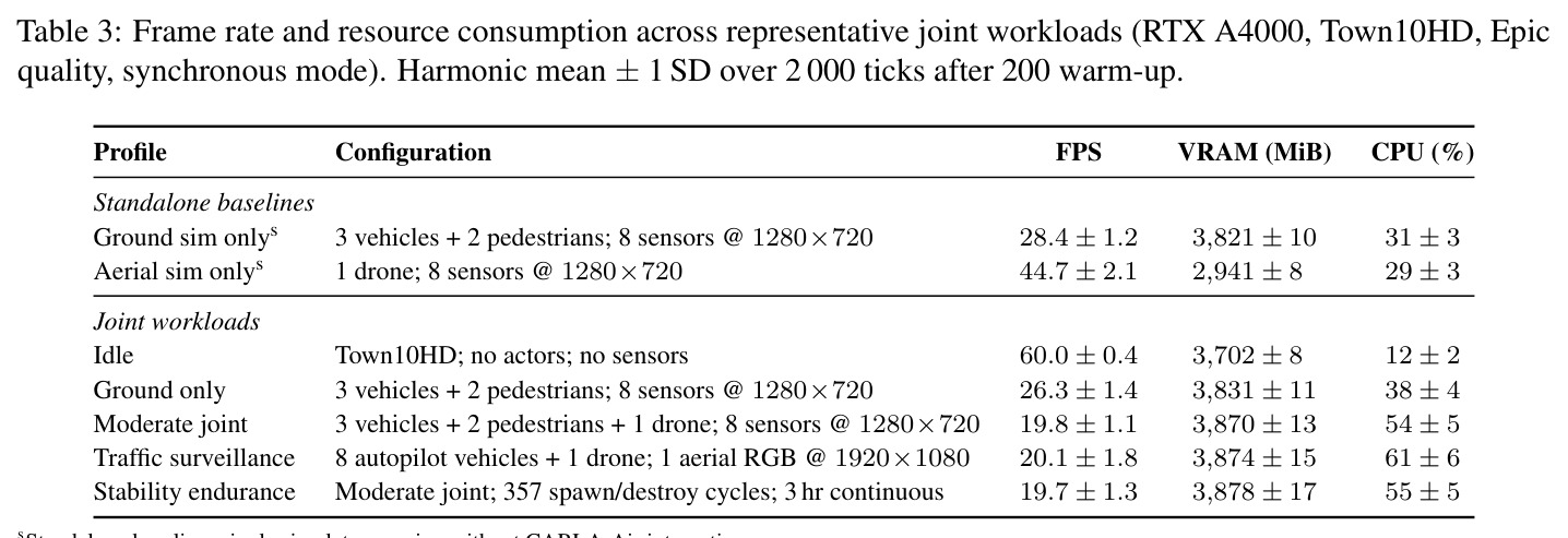 Frame rate and resource consumption across representative joint workloads.