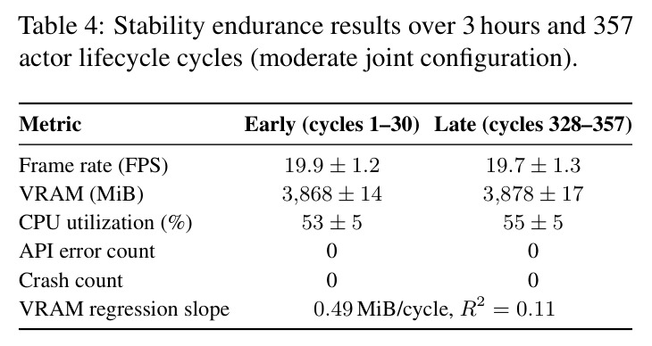 Stability endurance results over 3 hours and 357 actor lifecycle cycles.