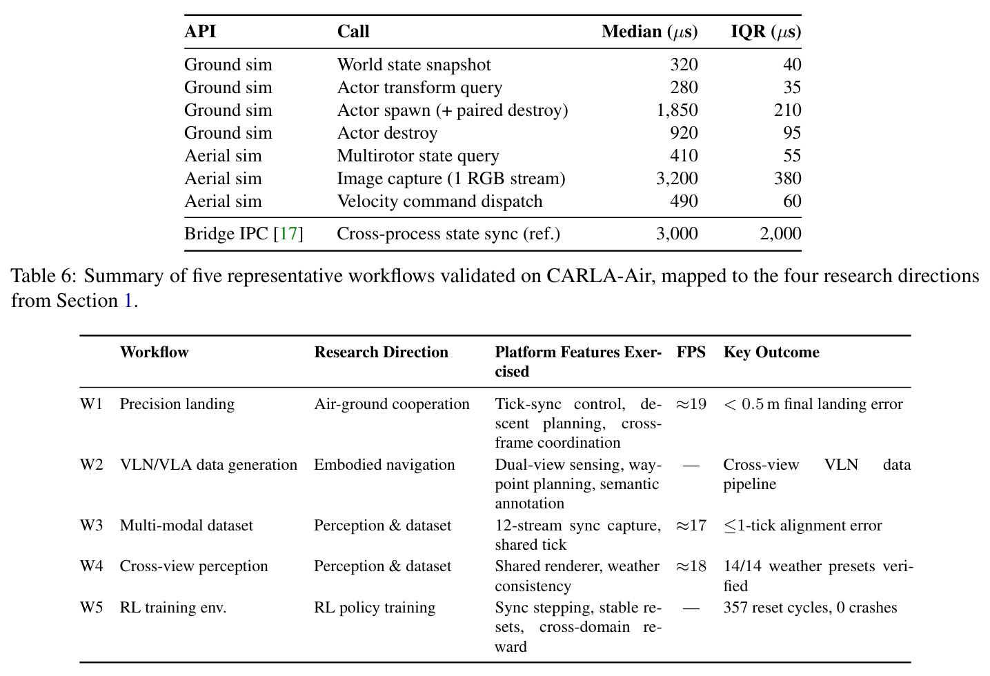 Summary of five representative workflows validated on CARLA-Air.
