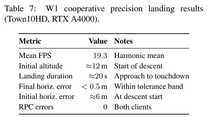 W1 cooperative precision landing results.