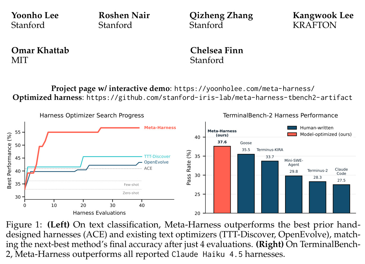 Harness Optimizer Search Progress & TerminalBench-2 Harness Performance
