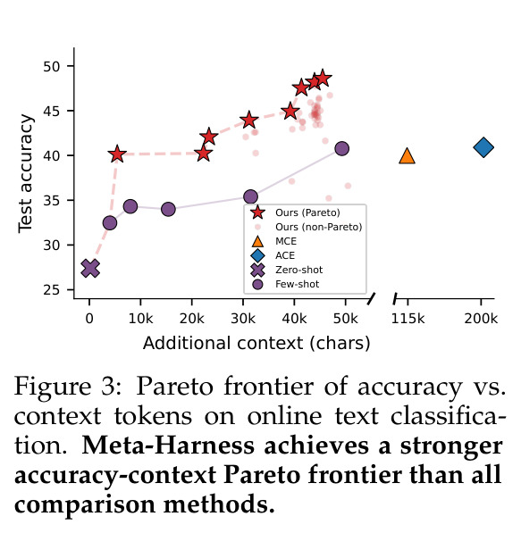 Pareto frontier of accuracy vs. context tokens on online text classification