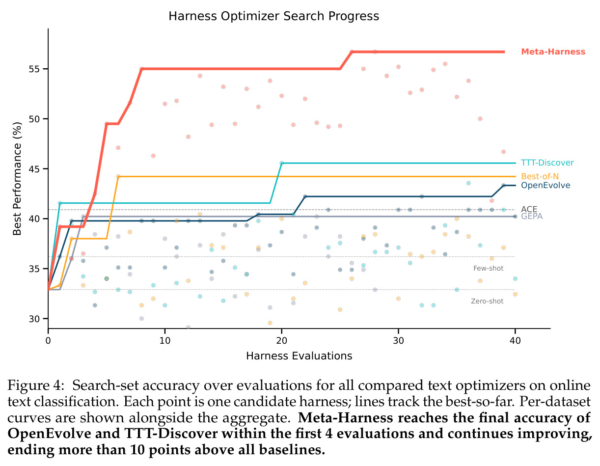 Meta-Harness search loop