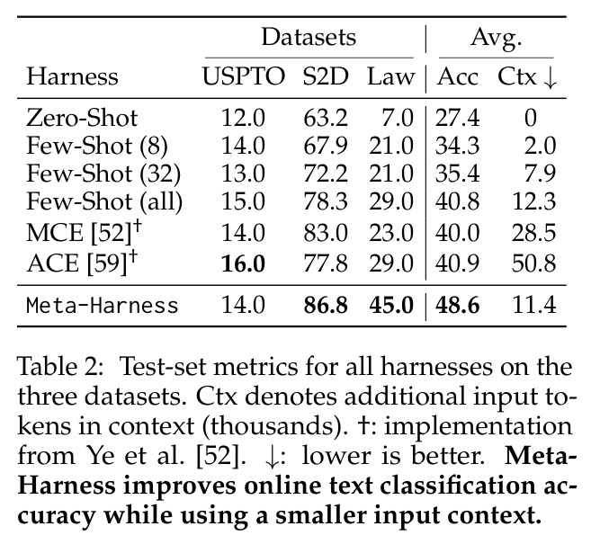 Test-set metrics for all harnesses on the three datasets
