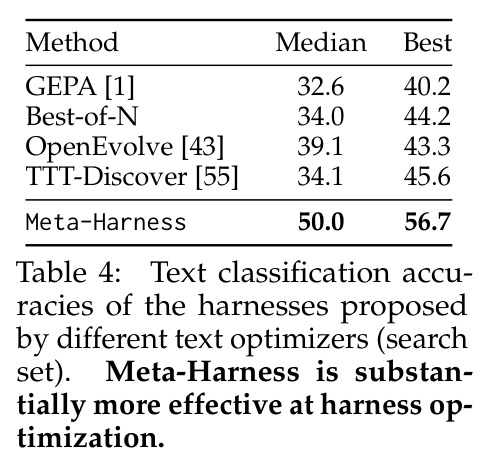 Text classification accuracies of the harnesses proposed by different text optimizers