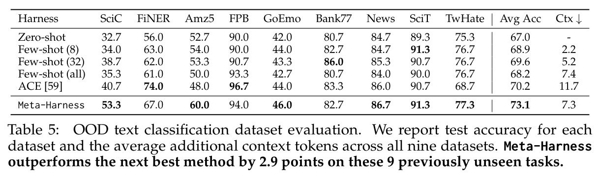 OOD text classification dataset evaluation