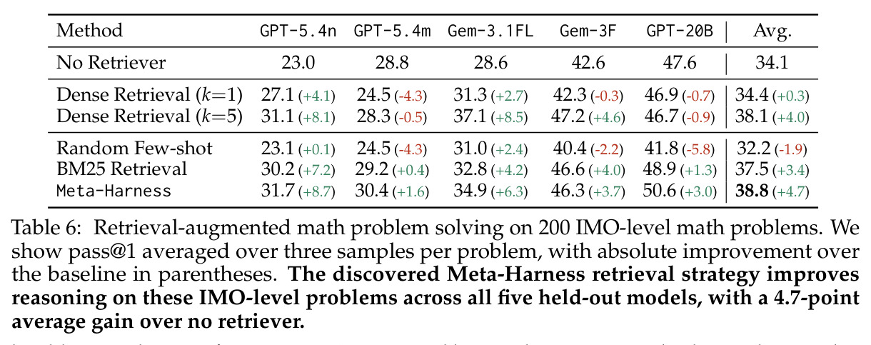 Retrieval-augmented math problem solving on 200 IMO-level math problems