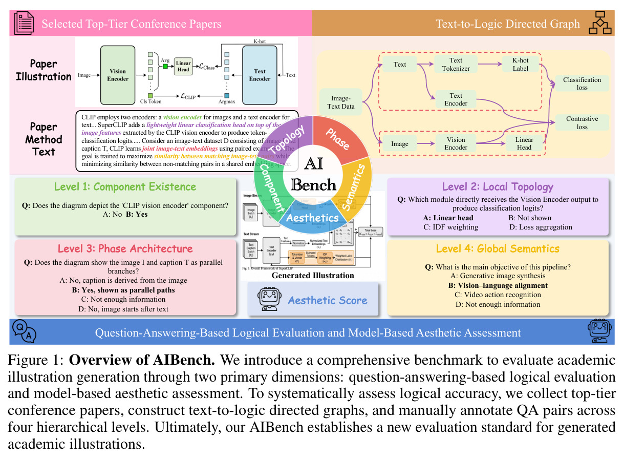 Overview of AIBench. We introduce a comprehensive benchmark to evaluate academic illustration generation through two primary dimensions: question-answering-based logical evaluation and model-based aesthetic assessment.
