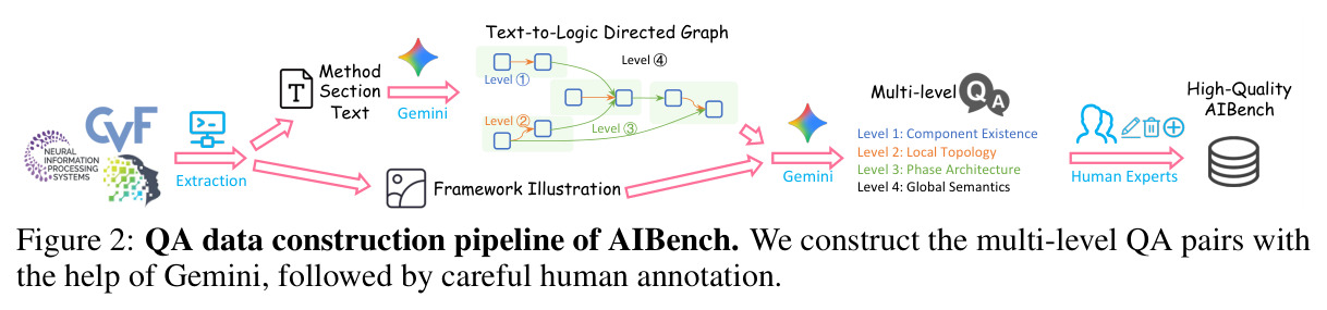 QA data construction pipeline of AIBench. We construct the multi-level QA pairs with the help of Gemini, followed by careful human annotation.
