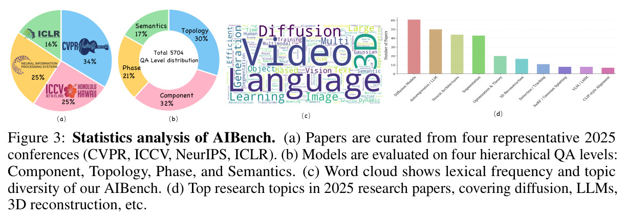 Statistics analysis of AIBench. (a) Papers are curated from four representative 2025 conferences. (b) Models are evaluated on four hierarchical QA levels. (c) Word cloud shows lexical frequency and topic diversity. (d) Top research topics in 2025 research papers.