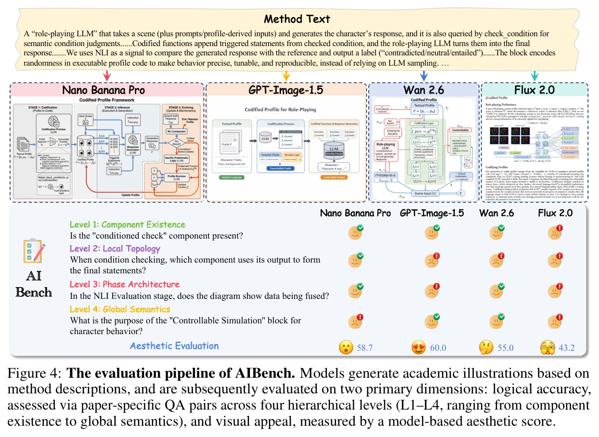 The evaluation pipeline of AIBench. Models generate academic illustrations based on method descriptions, and are subsequently evaluated on two primary dimensions: logical accuracy and visual appeal.