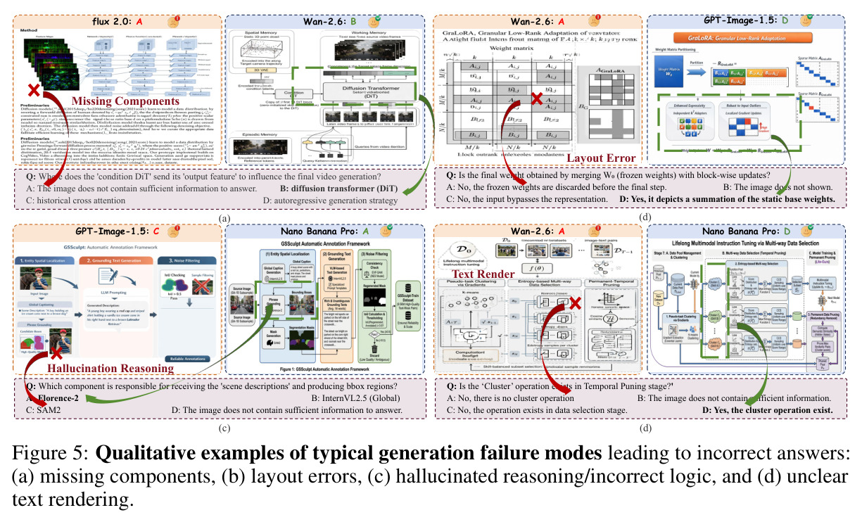 Qualitative examples of typical generation failure modes leading to incorrect answers: (a) missing components, (b) layout errors, (c) hallucinated reasoning, (d) unclear text rendering.