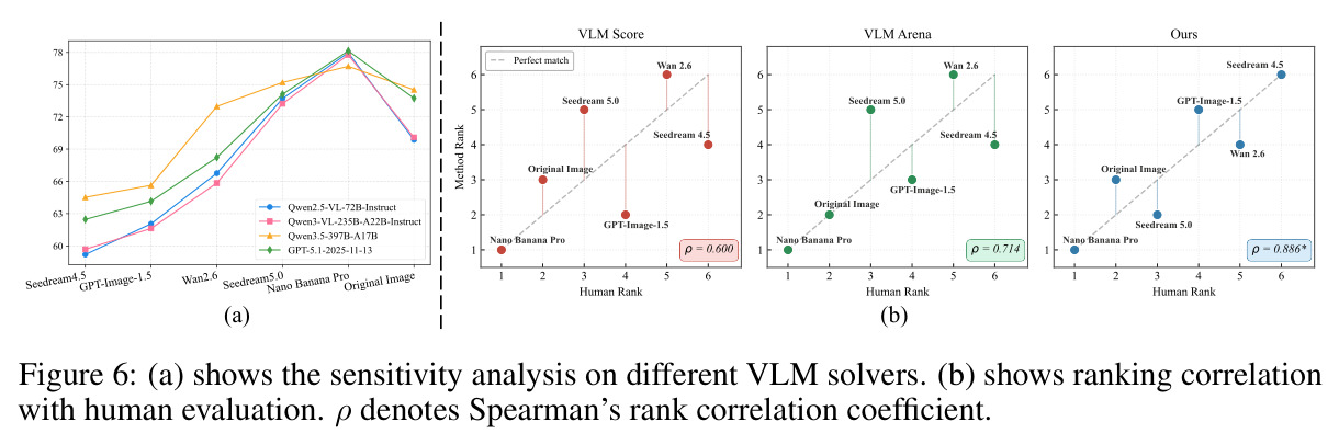 (a) Sensitivity analysis on different VLM solvers. (b) Ranking correlation with human evaluation.