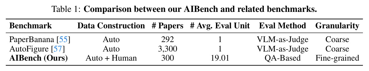 Comparison between our AIBench and related benchmarks.