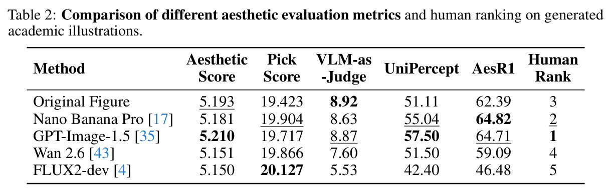 Comparison of different aesthetic evaluation metrics and human ranking on generated academic illustrations.