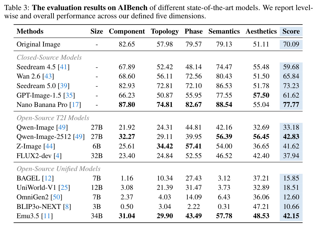 The evaluation results on AIBench of different state-of-the-art models.