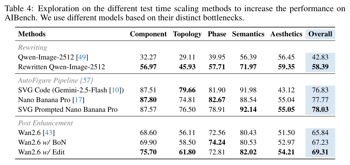 Exploration on the different test time scaling methods to increase the performance on AIBench.