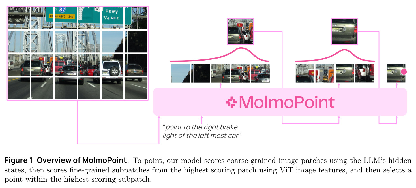 Overview of MolmoPoint. To point, our model scores coarse-grained image patches using the LLM's hidden states, then scores fine-grained subpatches from the highest scoring patch using ViT image features, and then selects a point within the highest scoring subpatch.
