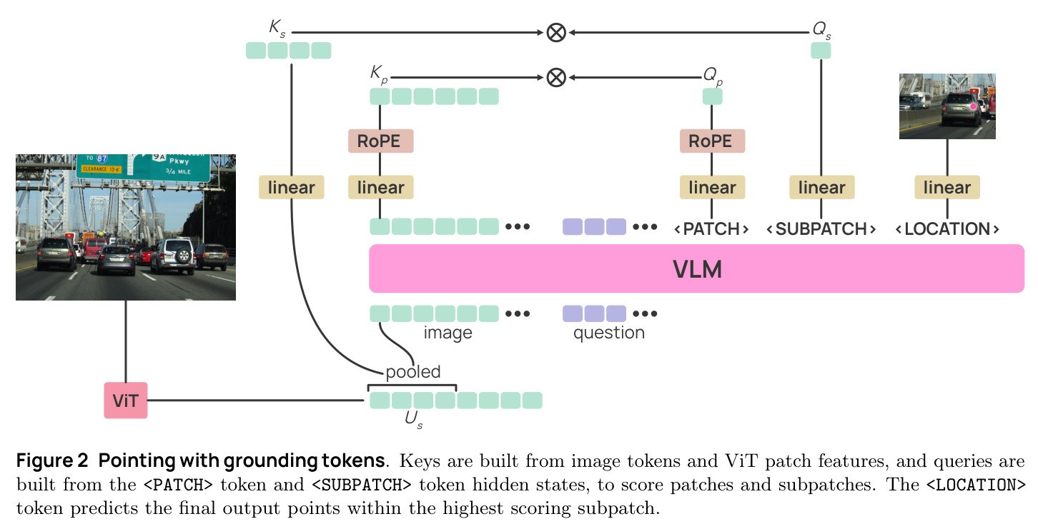Pointing with grounding tokens. Keys are built from image tokens and ViT patch features, and queries are built from the PATCH token and SUBPATCH token hidden states, to score patches and subpatches. The LOCATION token predicts the final output points within the highest scoring subpatch.